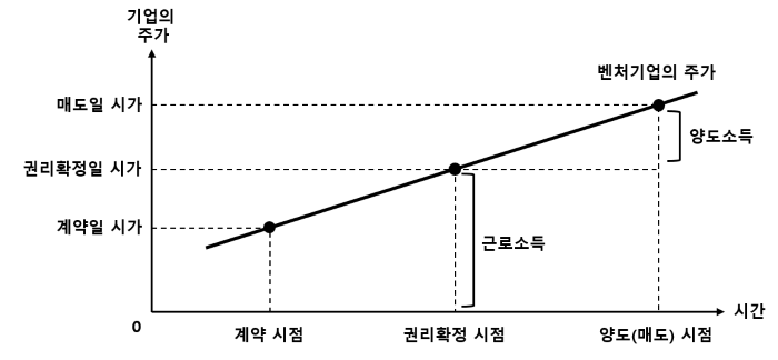 성과조건부주식의 이익구조